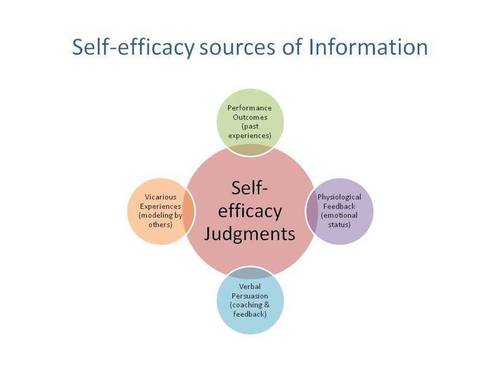 Self efficacy discount social cognitive theory