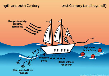 Education  from the 20th century to the 21st century | P O C: Pr&eacute;sentation Originale des Connaissances | Scoop.it