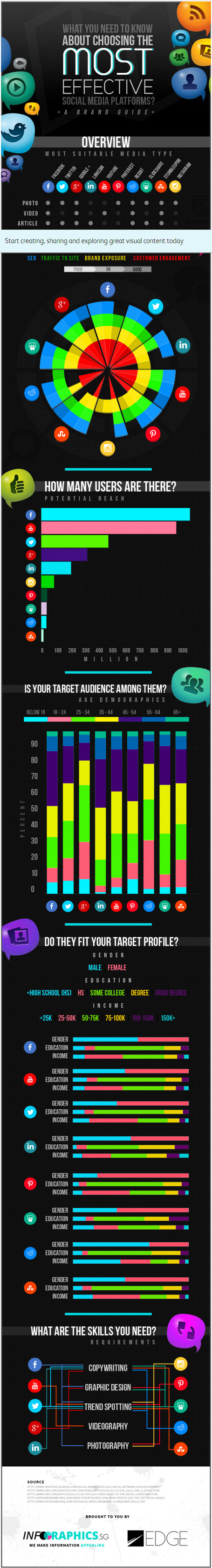 Choosing the most effective social media platforms [Infographie] | Imagincreagraph.com | Scoop.it