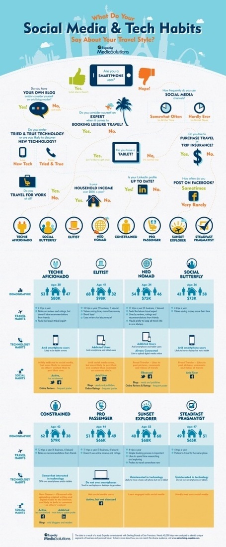 Traveller types based on social media and technology habits [INFOGRAPHIC] | Tnooz | Public.speaking | Scoop.it