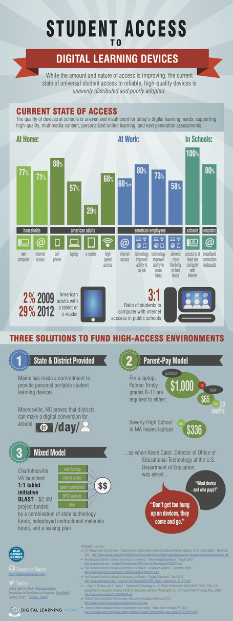 Infographic: Student Access to Digital Learning Devices - Getting Smart by Getting Smart Staff - blended learning, DigLN, edreform, EdTech, SmartSeries | Educational Discourse | Scoop.it