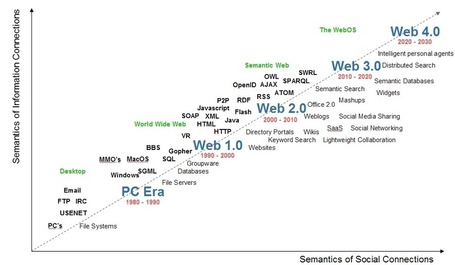 Le web s&eacute;mantique, futures approches et visions du web pensant | formation 2.0 | Scoop.it