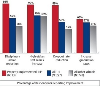 7 Key Findings for Successful Education Technology Integrations ... | EDUcational Chatter | Scoop.it