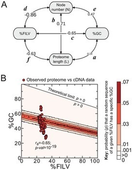 PLOS Computational Biology: A Universal Trend among Proteomes Indicates an Oily Last Common Ancestor | Virology and Bioinformatics from Virology.ca | Scoop.it
