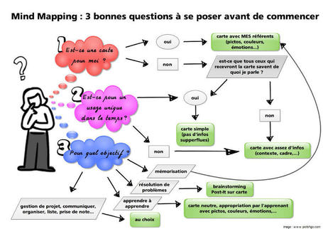 Mind mapping : 3 bonnes questions &agrave; se poser avant de commencer | Carte heuristique-carte mentale | Scoop.it