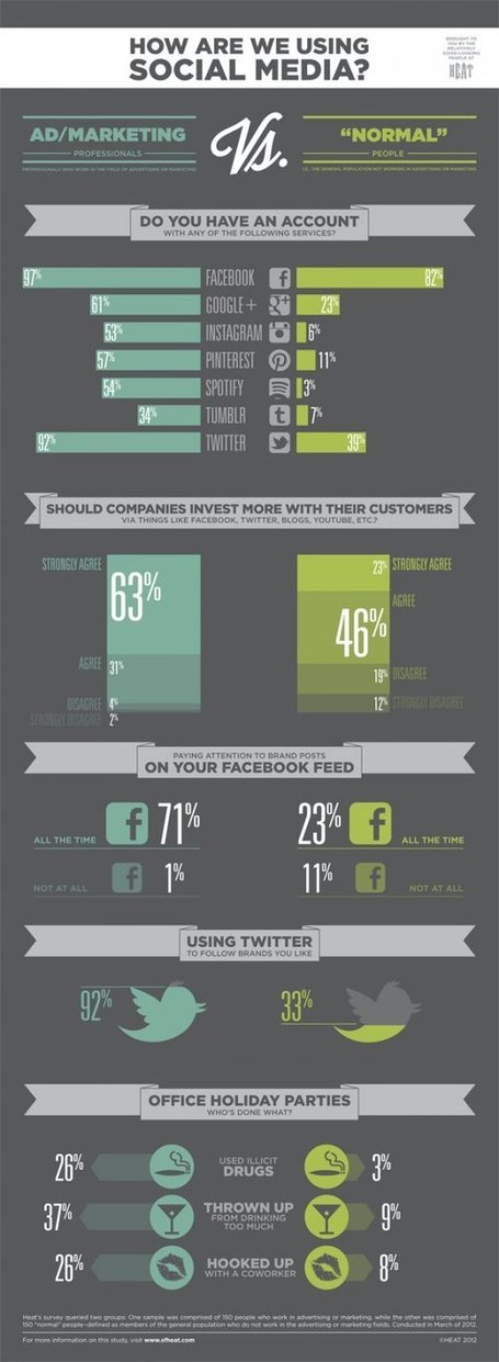 Infographic Confirms It: Advertising People Are Not Normal | Online Marketing Resources | Scoop.it