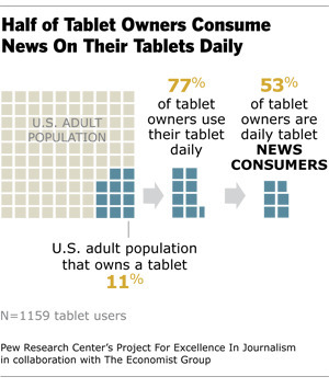 HOW PEOPLE USE TABLETS AND WHAT IT MEANS FOR THE FUTURE OF NEWS Excellence in Journalism (PEJ) | Media Literacy | Scoop.it