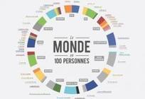 INFOGRAPHIE &bull; Le monde expliqu&eacute; en 100 personnes | Education et TICE | Scoop.it
