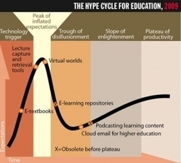 Education Technology&rsquo;s &ldquo;Hype Cycle&rdquo; (Gartner&nbsp;Research) | Learning theories & Educational Resources תיאוריות למידה וחומרי הוראה | Scoop.it