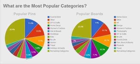 Popular Categories on Pinterest - Seo Sandwitch Blog | Web 2.0 Marketing Social & Digital Media | Scoop.it