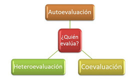 Matem&aacute;ticas con Tecnolog&iacute;a (TICs): R&uacute;brica para evaluar problemas de razonamiento 2. | Mathematics learning | Scoop.it