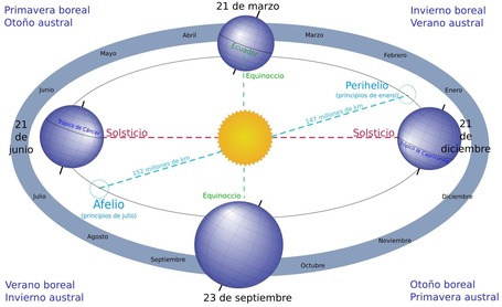 Las causas de las estaciones | Hablando de Ciencia | Art&iacute;culos | Agua | Scoop.it
