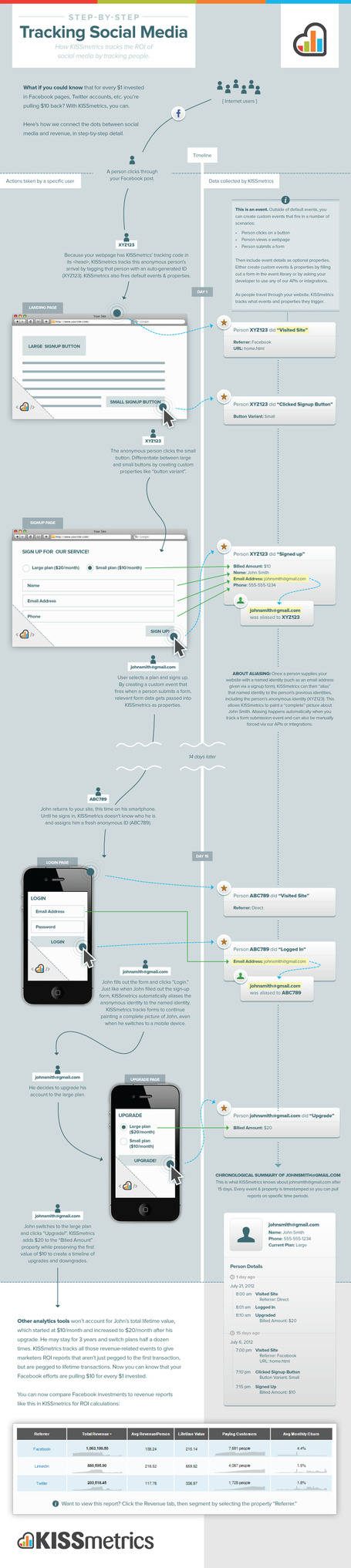 Infographic: How to Track Social Media ROI by Tracking People | formation 2.0 | Scoop.it
