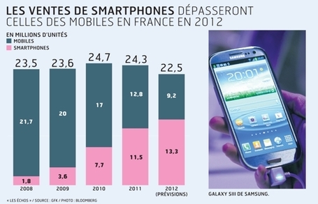 Les Fran&ccedil;ais ach&egrave;teront moins de t&eacute;l&eacute;phones mobiles cette ann&eacute;e | Mobile & Magasins | Scoop.it