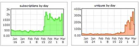 How Is Reddit&rsquo;s &ldquo;Ask Me Anything&rdquo; Service Better Than Quora? | Social Networks & Social Media by numbers | Scoop.it
