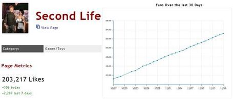 Second Life's Facebook Page Gains Over 200K Fans - I.E. Probably About 20% of SL's Active Userbase | Bahia Tiki | Scoop.it