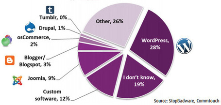 WordPress: Meilleure plateforme de blog en 2013 ? [&eacute;tude] | Wordpress | Scoop.it