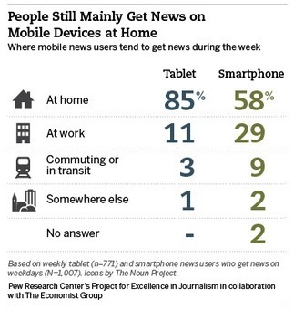 Pew: After email, getting news is the most popular activity on smartphones, tablets | Poynter. | Giornalismo Digitale | Scoop.it