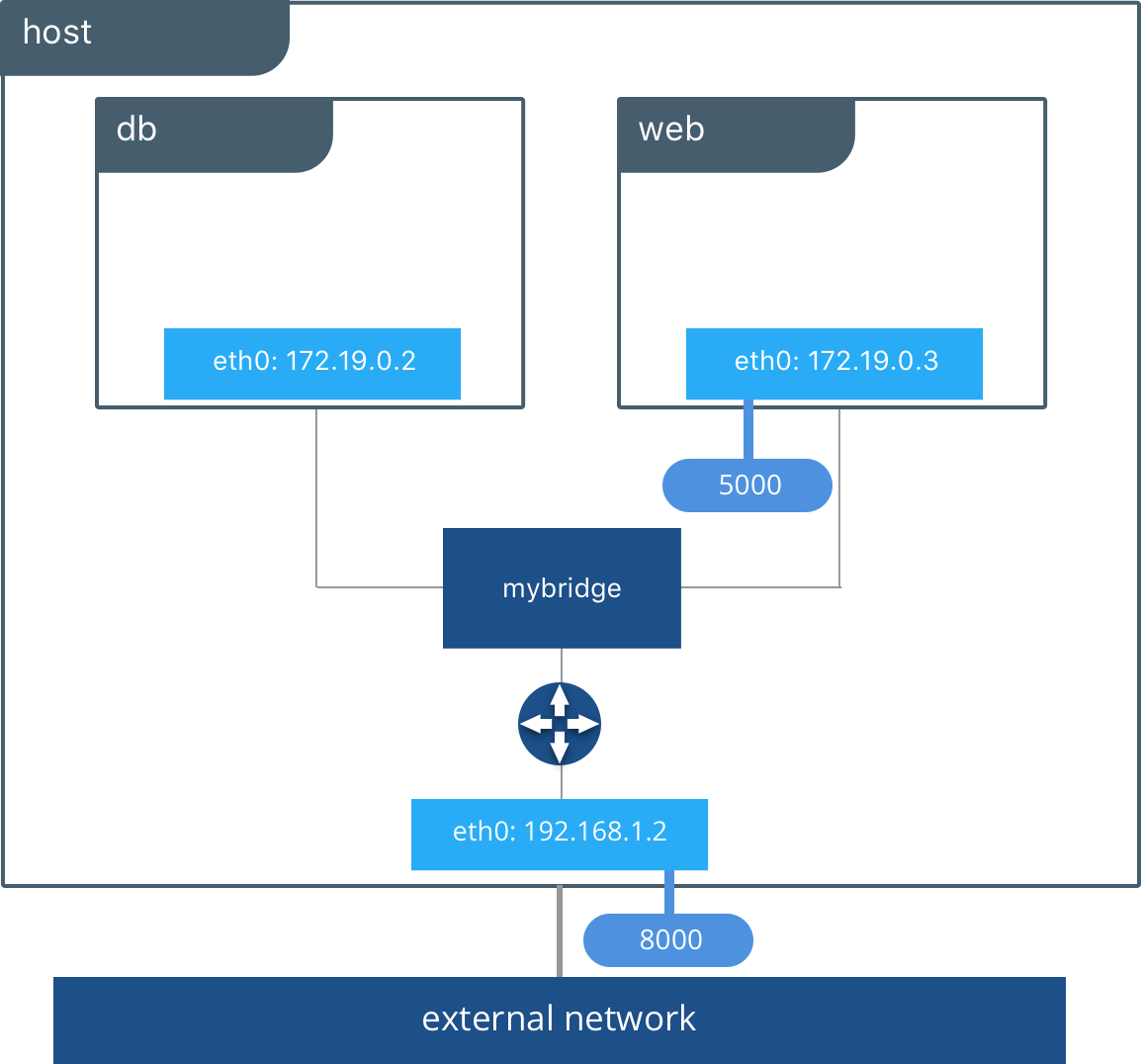 Docker network bridge(From docker.com)