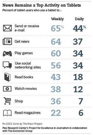 Le boom des audiences mobiles bouleverse l&rsquo;info | Metamedia | Lectures web | Scoop.it