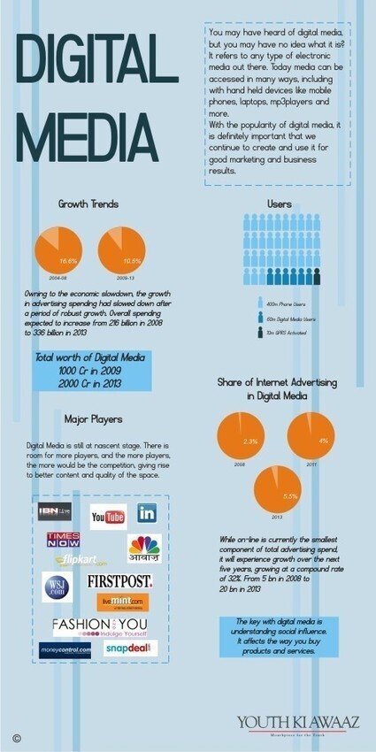 Chrysalis Recruitment News: Digital Media Infograph, via PInterest | Employer Branding | Scoop.it