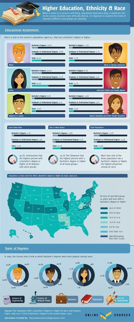 Ajarn Donald's Blog: A Look Into Higher Education, Ethnicity, and Race | Ajarn Donald's Educational News | Scoop.it