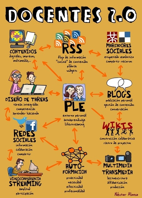 Social Media: Docentes 2.0, modelo de PLE | Aprendizaje en red. El cambio de paradigma. | Scoop.it