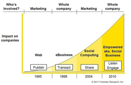 The Great Discussion: Social Media to Social Business | Social business | Scoop.it
