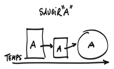 L'intransmissibilit&eacute; de savoirs fondamentaux. | PEDAGO-ANDRAGO-APPRENANCE | Scoop.it
