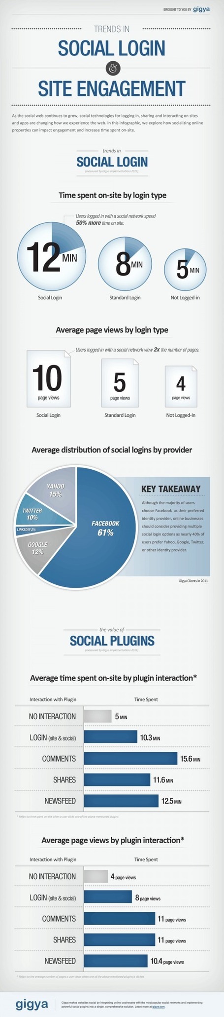Les fonctionnalit&eacute;s de Social Login augmentent le temps pass&eacute; sur les sites | Infographies : Web marketing, Social Media, SEO... | Scoop.it