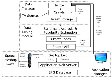 AT&T Labs Research - Social TV - View and Contribute to Public Opinions about Your Content Live | R&eacute;gie Video sur Internet | Scoop.it