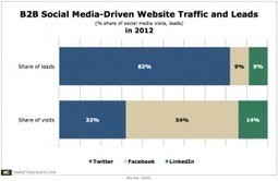 Twitter Seen Outpacing Facebook, LinkedIn for B2B Lead Generation | Fate | Scoop.it