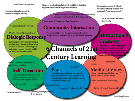 6 Channels Of 21st Century Learning | Teacher Tips & Tools | Scoop.it