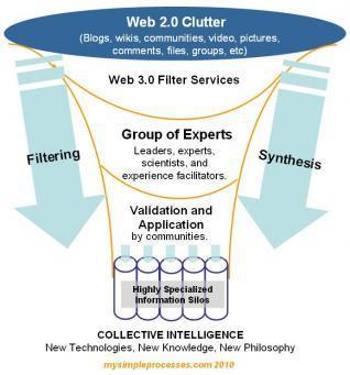 Forecast 2020: Web 3.0+ and Collective&nbsp;Intelligence | A New Society, a new education! | Scoop.it