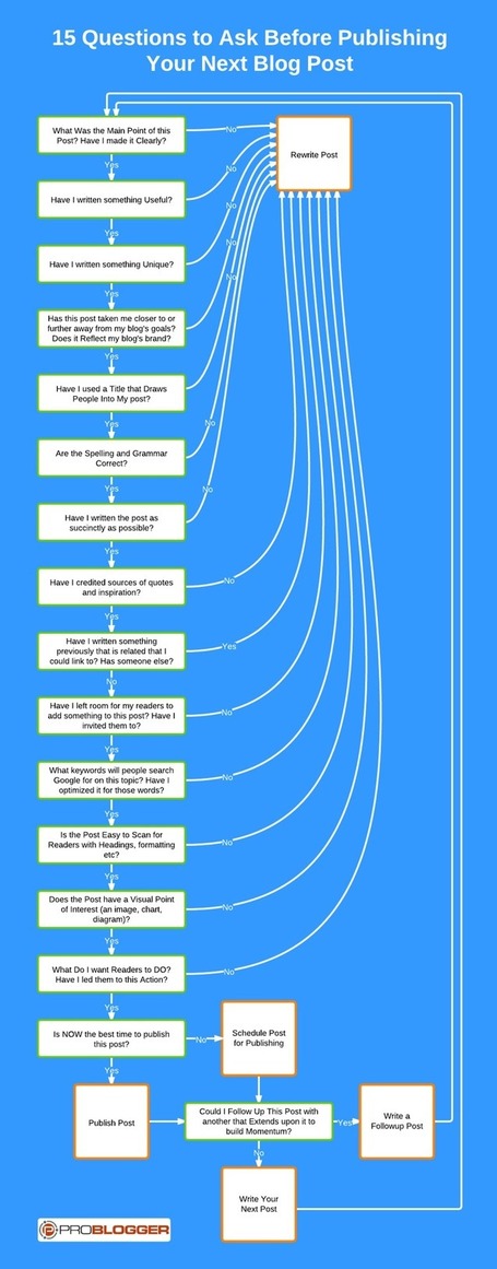 Questions To Ask Before You Publish a Blog Post : @ProBlogger | Social Media Pearls | Scoop.it