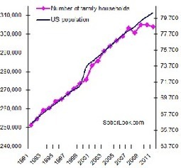 Household Formation Correlated with Unemployment | Texas Coast Real Estate | Scoop.it