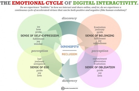 The Emotional Cycle of Digital Interactivity | Actualidad Express | Scoop.it
