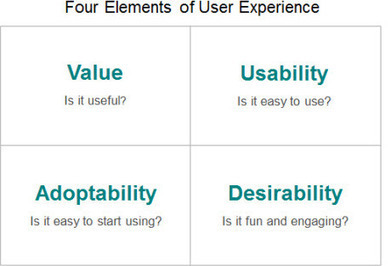 More Than Usability: The Four Elements of User Experience, Part I :: UXmatters | UX Design : user experience and design thinking | Scoop.it