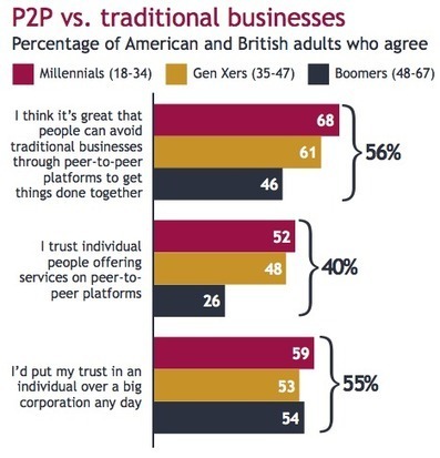 Data point: Distrust in institutions helps drive P2P marketplace | JWT Intelligence | Mesh Networks | Scoop.it