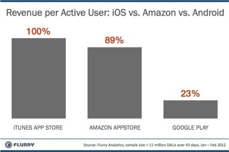 For Generating App Revenue, Amazon Shows Google How to Play | Mobile Technolgy | Scoop.it