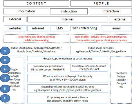 6 ways to integrate learning into the workflow Learning in the Social Workplace | Social learning | Scoop.it