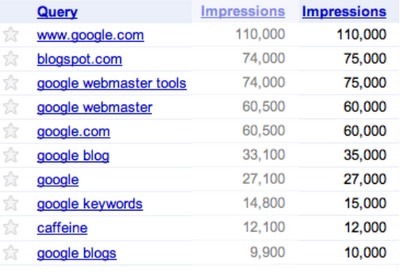 Visualize Your Site Presence In Google Search Results: Google Webmaster Tools Search Queries | Internet Marketing Strategy 2.0 | Scoop.it
