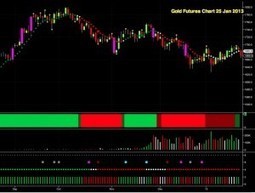 Gold Chart Analysis 25 Jan 2013 | Gold and What Moves it. | Scoop.it