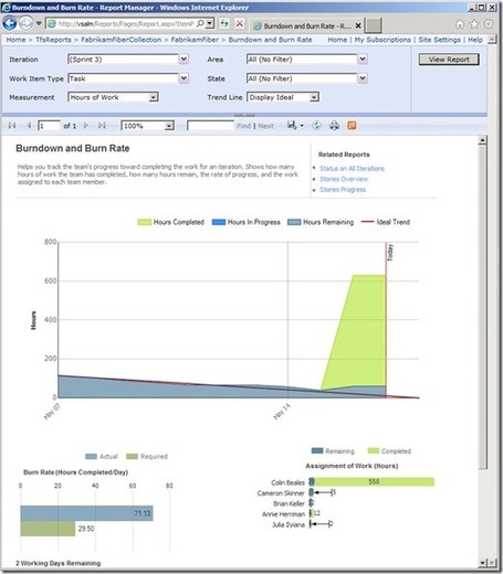 Adding Completed Work to Task work items in the Scrum 2.x template (including Reporting) - Microsoft Visual Studio UK Team - Site Home - MSDN Blogs | Alkampfer's place | Scoop.it