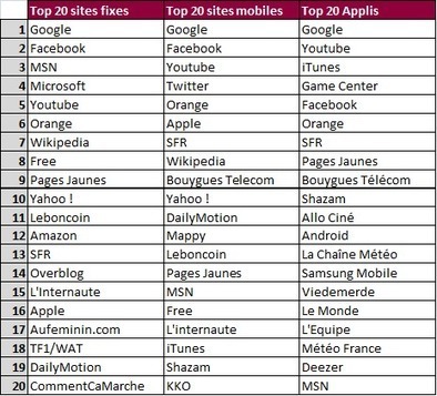 Google et Youtube leaders sur l'audience mobile | R&eacute;f&eacute;rencement Mobile | Scoop.it