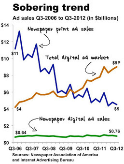 The Scariest Thing About the Newspaper Business Isn't Print's Decline, It's Digital's Growth | The Atlantic | Public Relations & Social Media Insight | Scoop.it