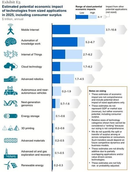 12 Disruptive Technologies That Are Changing The World | Marketing f&uuml;r die und in der Postmoderne | Scoop.it