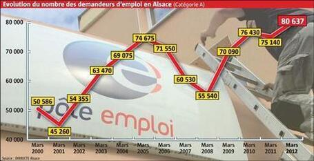 Alsace | 80&thinsp;000 personnes sans emploi&thinsp;: nouveau record du ch&ocirc;mage en Alsace - L'Alsace | A voir et &agrave; savoir autour de chez moi | Scoop.it