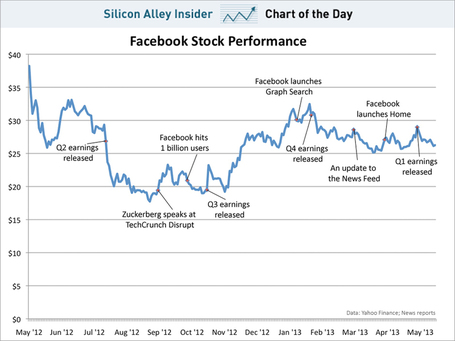 CHART OF THE DAY: The Facebook IPO, One Year Later (FB) | INTRODUCTION TO THE SOCIAL SCIENCES DIGITAL TEXTBOOK(PSYCHOLOGY-ECONOMICS-SOCIOLOGY):MIKE BUSARELLO | Scoop.it