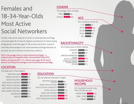Nielson Report: What's Really Happening on Social Networks | Teaching in the XXI century | Scoop.it